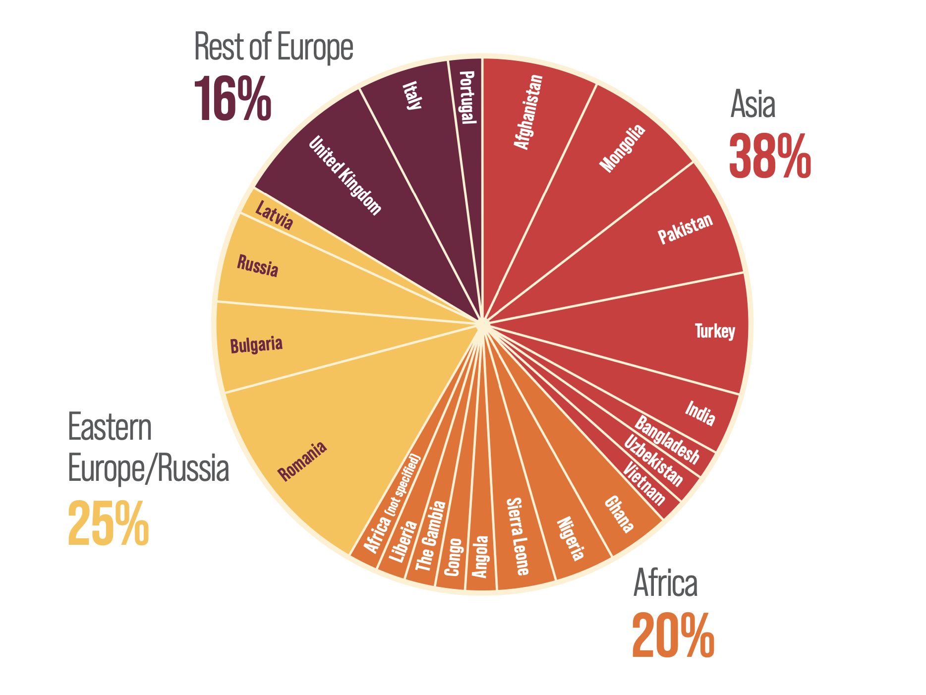 Region of origin of HDV-infected patients in London