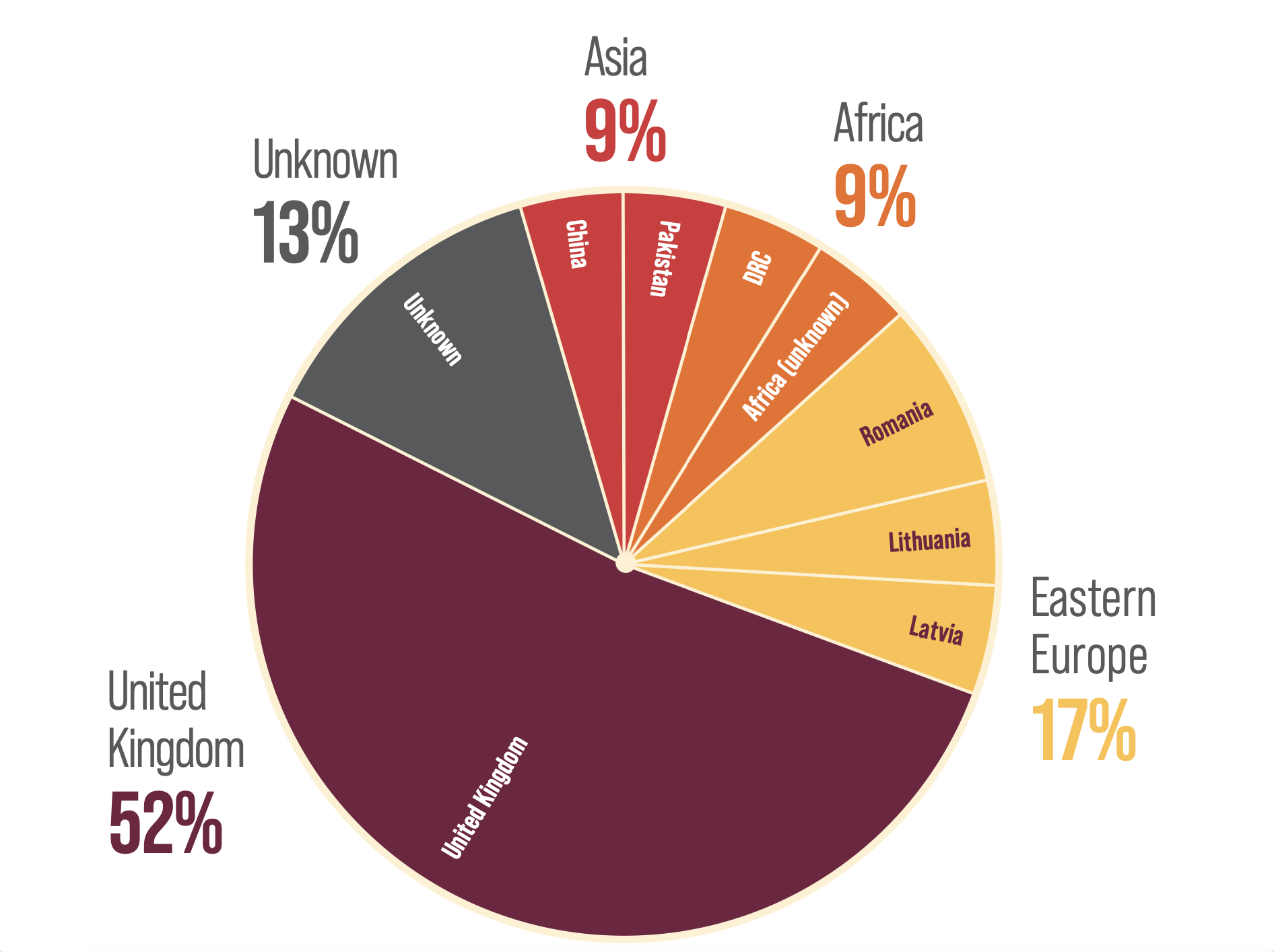 Region of origin of HDV-infected patients in west scotland